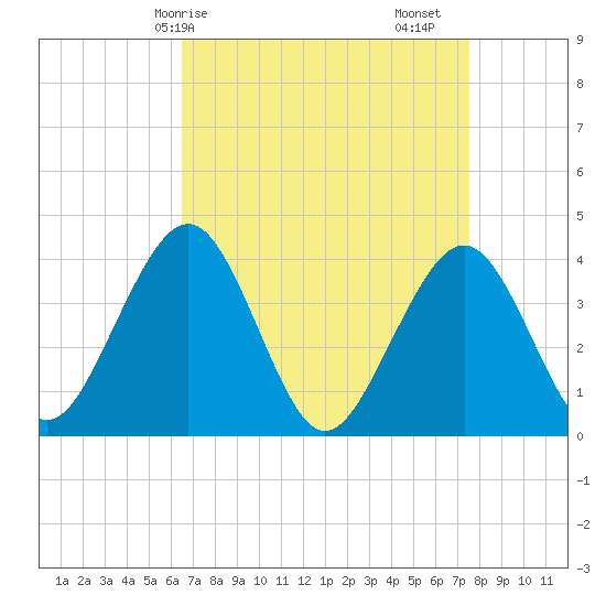Cape May Inlet tide chart for Thursday, April 8, 2021