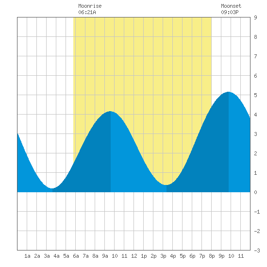 Cape May Inlet tide chart for Wednesday, May 12, 2021