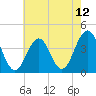 Cape May Inlet tide chart for Wednesday, May 12, 2021