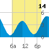 Cape May Inlet tide chart for Friday, May 14, 2021