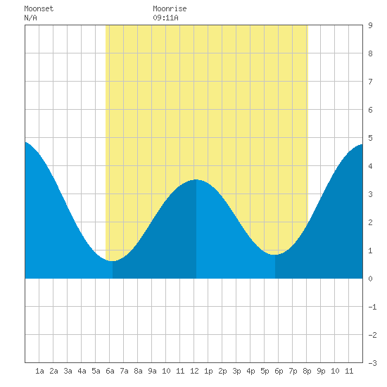 Cape May Inlet tide chart for Sunday, May 16, 2021