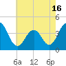 Cape May Inlet tide chart for Sunday, May 16, 2021