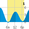 Cape May Inlet tide chart for Saturday, May 1, 2021