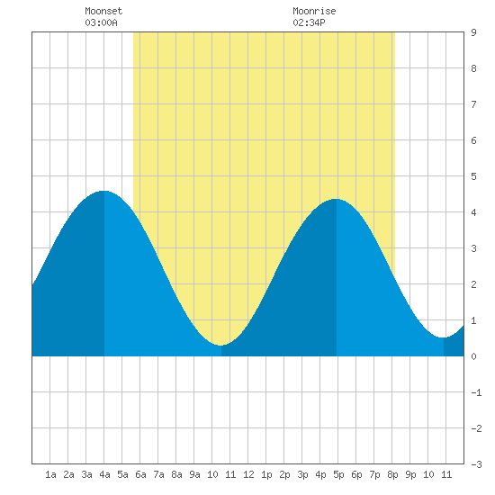 Cape May Inlet tide chart for Friday, May 21, 2021