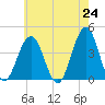 Cape May Inlet tide chart for Monday, May 24, 2021