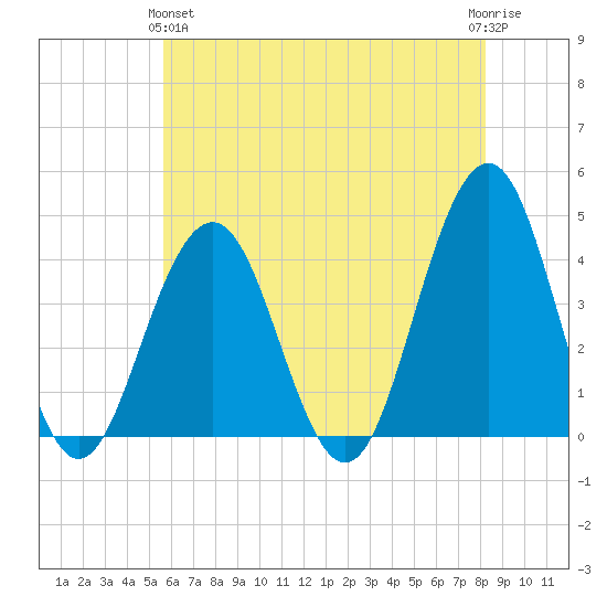 Cape May Inlet tide chart for Tuesday, May 25, 2021