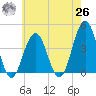 Cape May Inlet tide chart for Wednesday, May 26, 2021