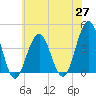 Cape May Inlet tide chart for Thursday, May 27, 2021