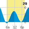 Cape May Inlet tide chart for Saturday, May 29, 2021