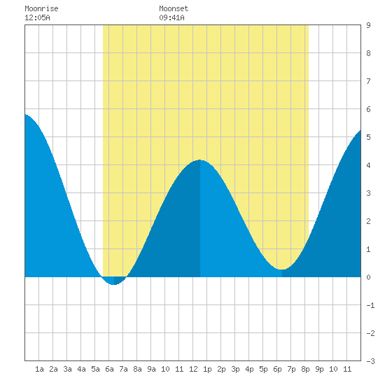 Cape May Inlet tide chart for Sunday, May 30, 2021