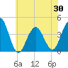 Cape May Inlet tide chart for Sunday, May 30, 2021