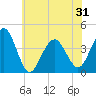 Cape May Inlet tide chart for Monday, May 31, 2021