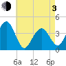 Cape May Inlet tide chart for Monday, May 3, 2021
