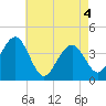 Cape May Inlet tide chart for Tuesday, May 4, 2021