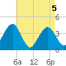 Cape May Inlet tide chart for Wednesday, May 5, 2021