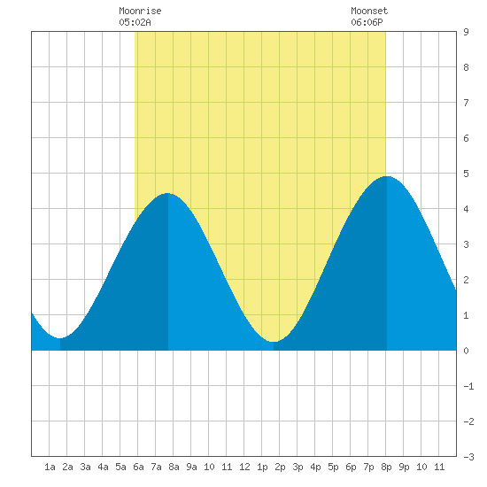 Cape May Inlet tide chart for Sunday, May 9, 2021