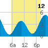 Cape May Inlet tide chart for Saturday, June 12, 2021