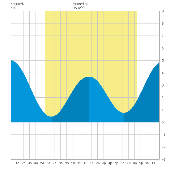 Cape May Inlet tide chart for Tuesday, June 15, 2021