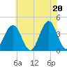 Cape May Inlet tide chart for Sunday, June 20, 2021