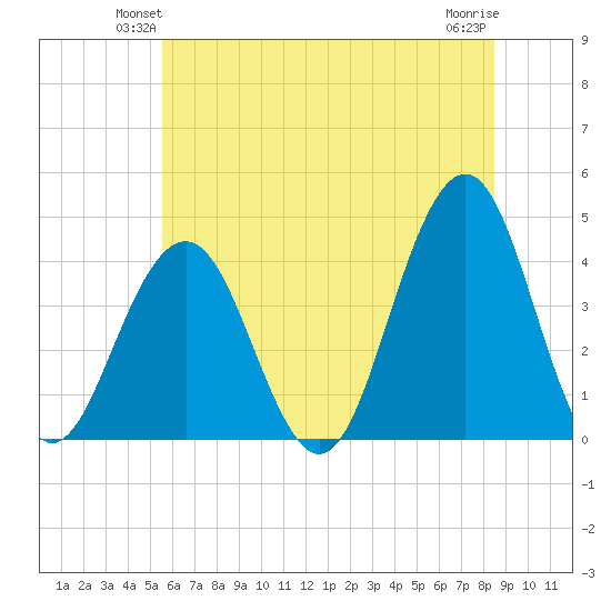 Cape May Inlet tide chart for Tuesday, June 22, 2021