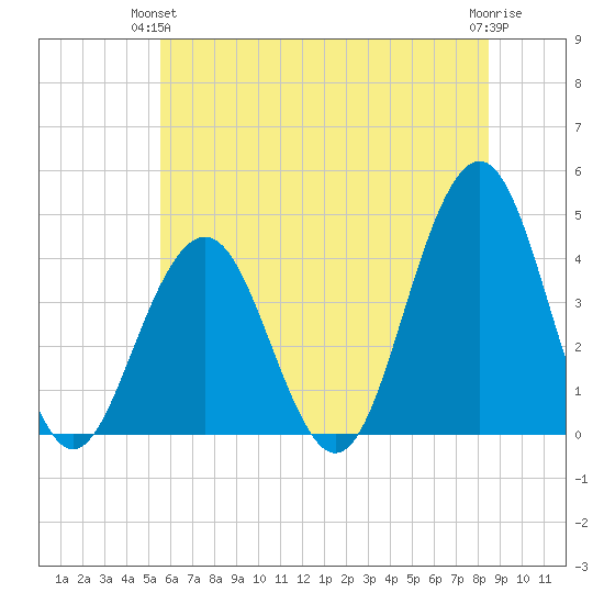 Cape May Inlet tide chart for Wednesday, June 23, 2021