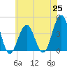 Cape May Inlet tide chart for Friday, June 25, 2021