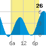Cape May Inlet tide chart for Saturday, June 26, 2021