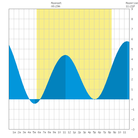 Cape May Inlet tide chart for Sunday, June 27, 2021