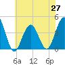 Cape May Inlet tide chart for Sunday, June 27, 2021