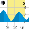 Cape May Inlet tide chart for Wednesday, June 2, 2021