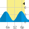Cape May Inlet tide chart for Friday, June 4, 2021