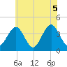 Cape May Inlet tide chart for Saturday, June 5, 2021