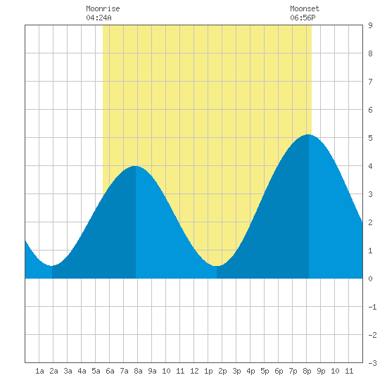 Cape May Inlet tide chart for Tuesday, June 8, 2021