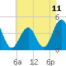 Cape May Inlet tide chart for Sunday, July 11, 2021