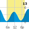 Cape May Inlet tide chart for Tuesday, July 13, 2021