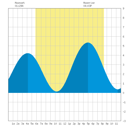 Cape May Inlet tide chart for Monday, July 19, 2021