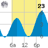 Cape May Inlet tide chart for Friday, July 23, 2021