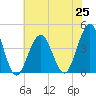 Cape May Inlet tide chart for Sunday, July 25, 2021