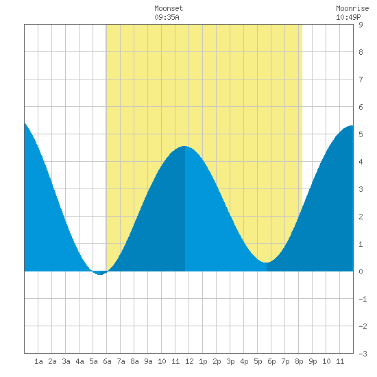 Cape May Inlet tide chart for Tuesday, July 27, 2021
