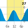 Cape May Inlet tide chart for Tuesday, July 27, 2021