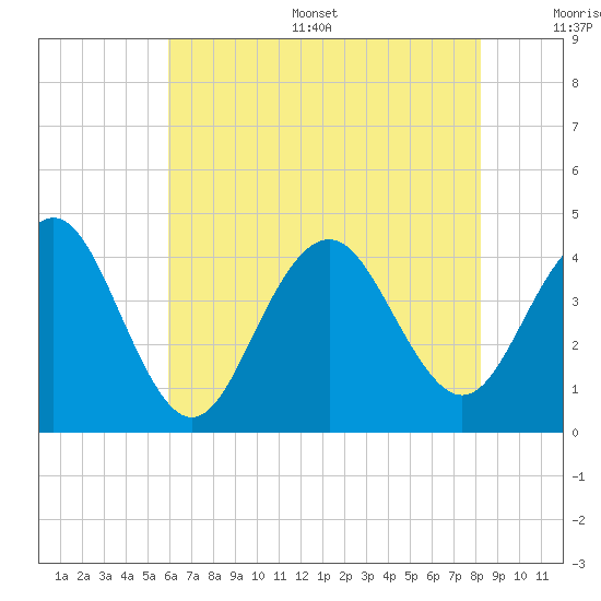 Cape May Inlet tide chart for Thursday, July 29, 2021