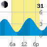 Cape May Inlet tide chart for Saturday, July 31, 2021