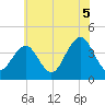 Cape May Inlet tide chart for Monday, July 5, 2021