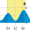 Cape May Inlet tide chart for Tuesday, July 6, 2021