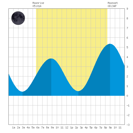 Cape May Inlet tide chart for Friday, July 9, 2021