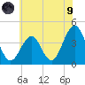 Cape May Inlet tide chart for Friday, July 9, 2021