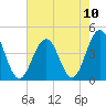 Cape May Inlet tide chart for Tuesday, August 10, 2021