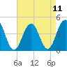Cape May Inlet tide chart for Wednesday, August 11, 2021