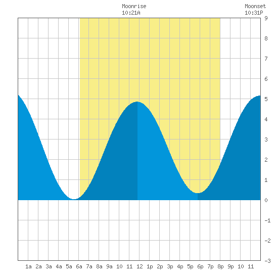 Cape May Inlet tide chart for Thursday, August 12, 2021