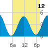 Cape May Inlet tide chart for Thursday, August 12, 2021